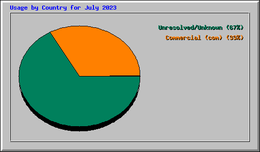 Usage by Country for July 2023