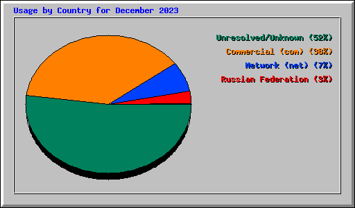 Usage by Country for December 2023