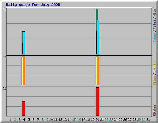 Daily usage for July 2023