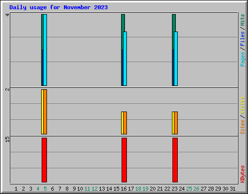 Daily usage for November 2023