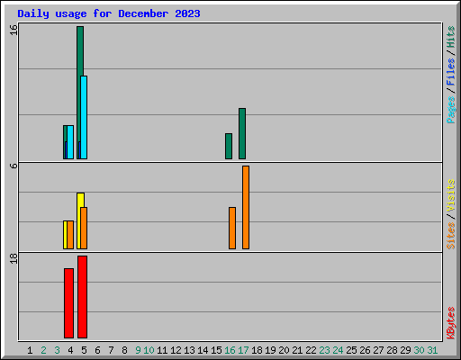 Daily usage for December 2023
