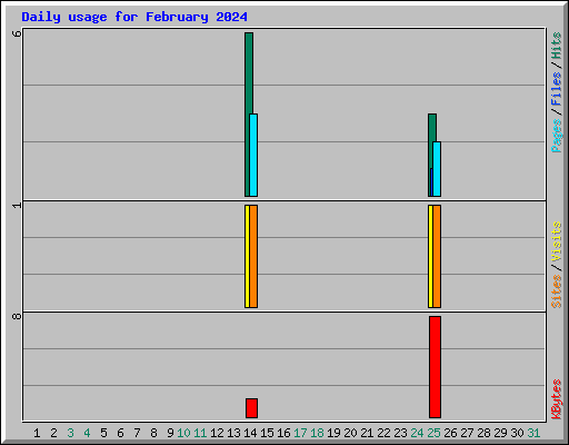 Daily usage for February 2024