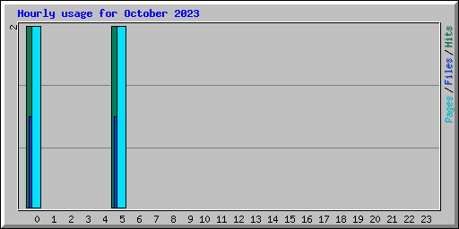 Hourly usage for October 2023
