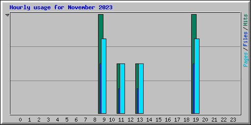 Hourly usage for November 2023