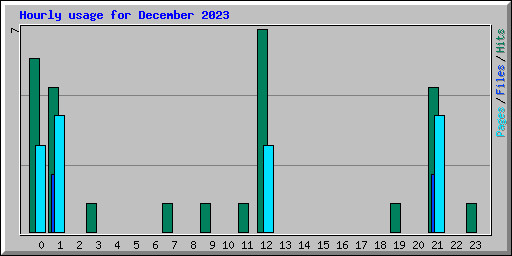 Hourly usage for December 2023