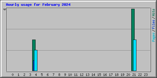Hourly usage for February 2024