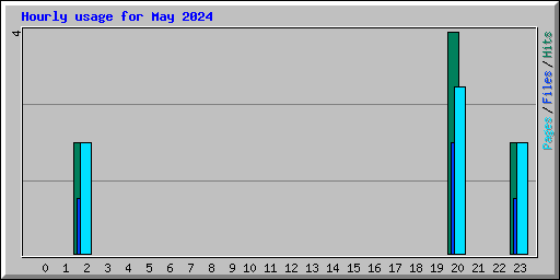 Hourly usage for May 2024