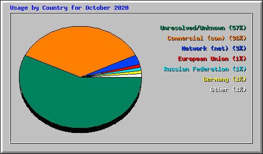 Usage by Country for October 2020