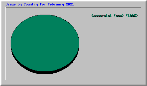 Usage by Country for February 2021