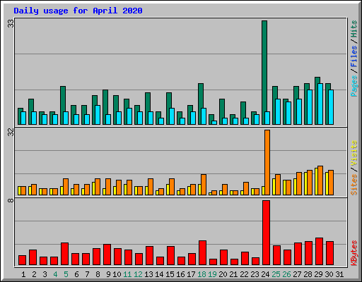 Daily usage for April 2020