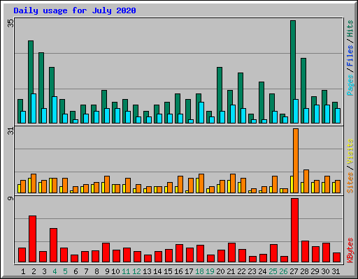 Daily usage for July 2020