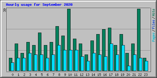 Hourly usage for September 2020