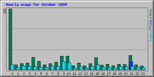 Hourly usage for October 2020