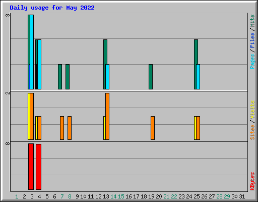 Daily usage for May 2022