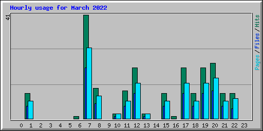 Hourly usage for March 2022