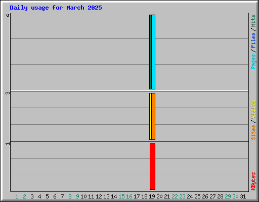 Daily usage for March 2025