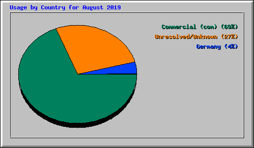 Usage by Country for August 2019
