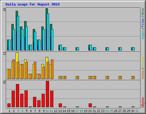 Daily usage for August 2019