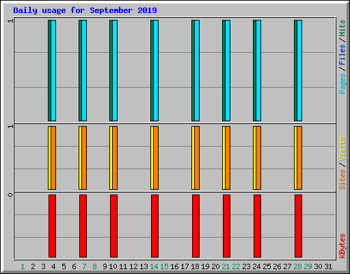 Daily usage for September 2019