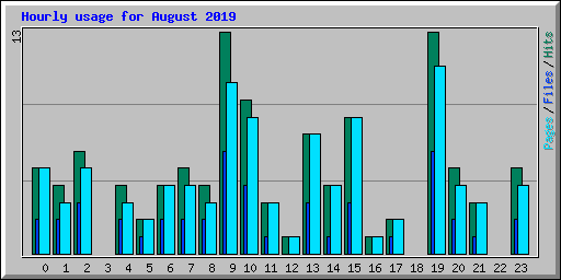 Hourly usage for August 2019