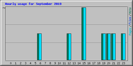 Hourly usage for September 2019