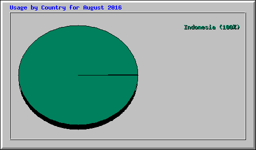 Usage by Country for August 2016