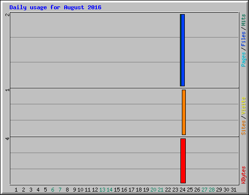 Daily usage for August 2016