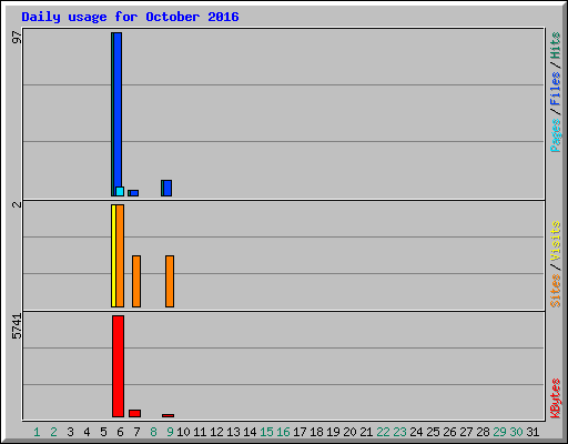 Daily usage for October 2016