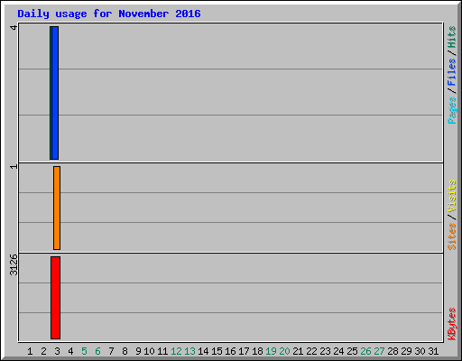 Daily usage for November 2016