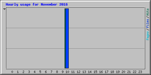 Hourly usage for November 2016