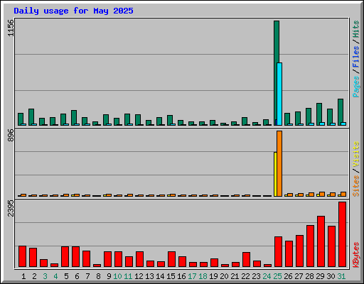 Daily usage for May 2025