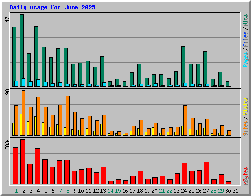 Daily usage for June 2025