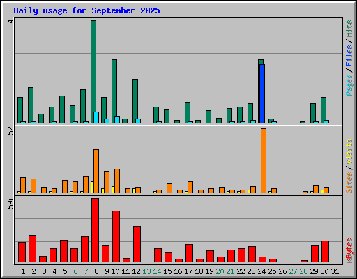 Daily usage for September 2025