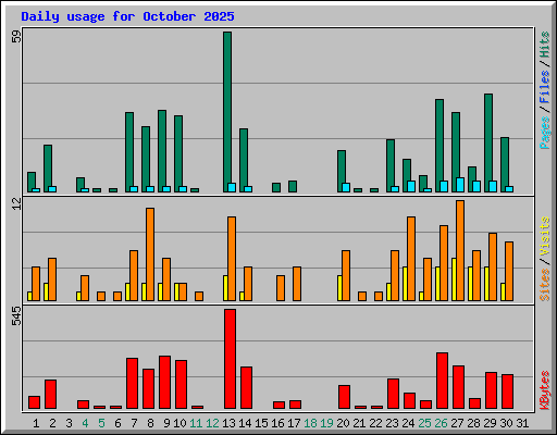 Daily usage for October 2025