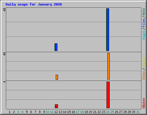 Daily usage for January 2026