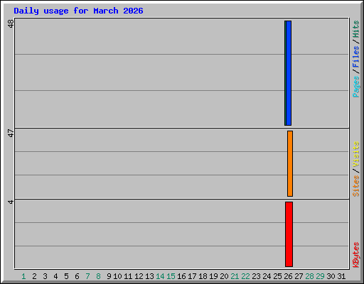 Daily usage for March 2026