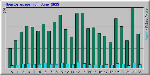 Hourly usage for June 2025