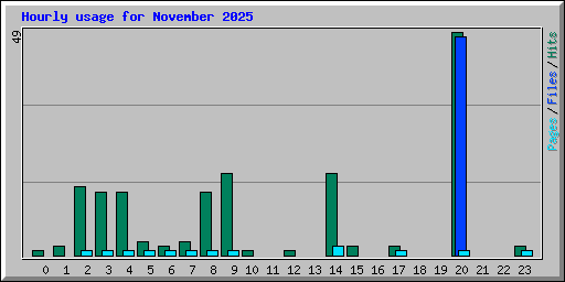 Hourly usage for November 2025