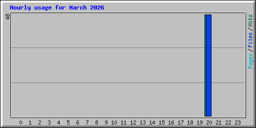 Hourly usage for March 2026