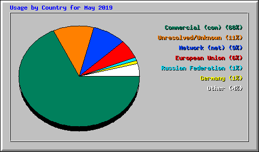 Usage by Country for May 2019