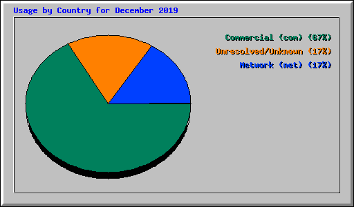 Usage by Country for December 2019