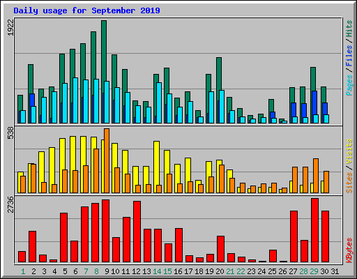 Daily usage for September 2019