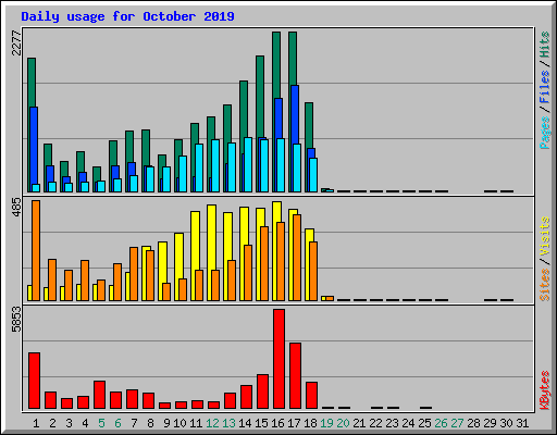 Daily usage for October 2019