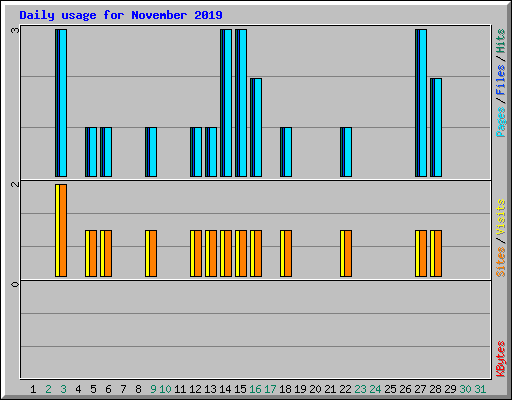 Daily usage for November 2019