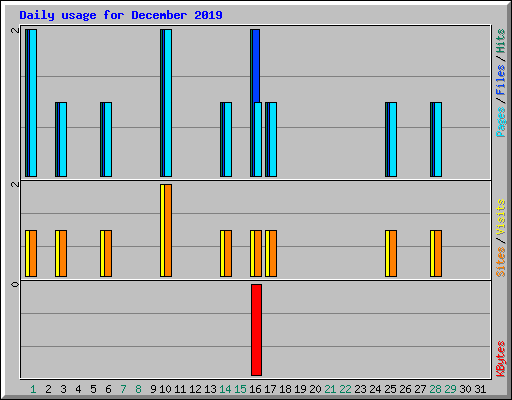 Daily usage for December 2019