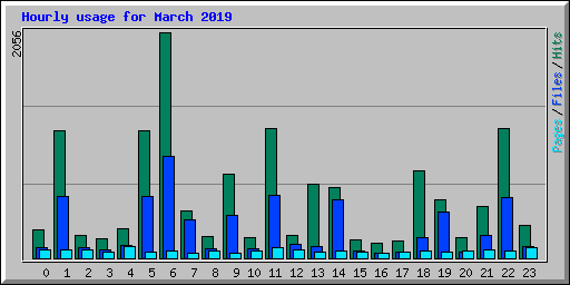 Hourly usage for March 2019