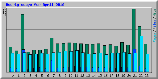 Hourly usage for April 2019