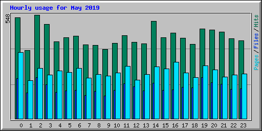 Hourly usage for May 2019
