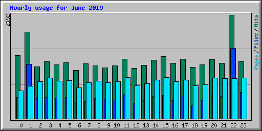 Hourly usage for June 2019