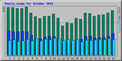 Hourly usage for October 2019